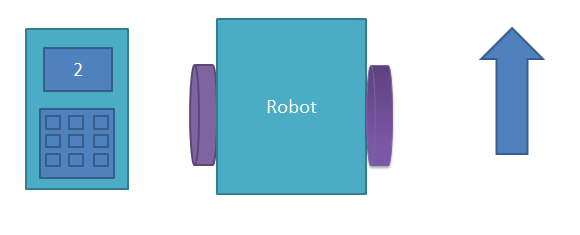 Robot irányítása "előre" mozgáshoz