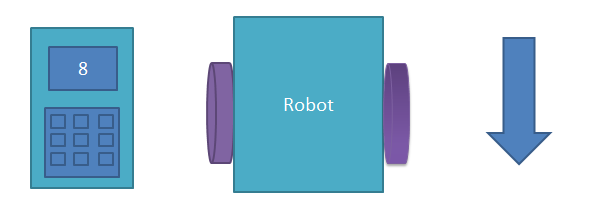 Robot irányítása "hátra" mozgáshoz